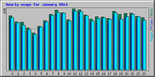 Hourly usage for January 2014