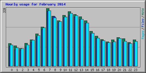 Hourly usage for February 2014