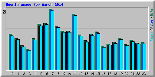 Hourly usage for March 2014