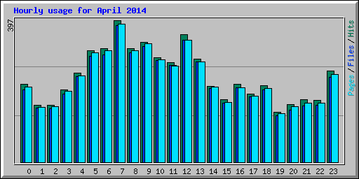 Hourly usage for April 2014