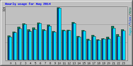 Hourly usage for May 2014