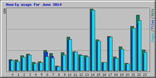 Hourly usage for June 2014