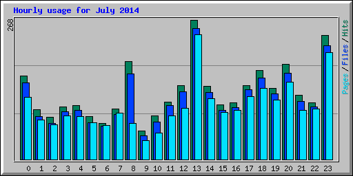 Hourly usage for July 2014