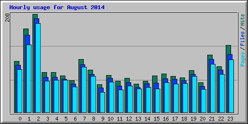 Hourly usage for August 2014