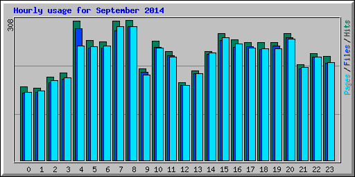 Hourly usage for September 2014
