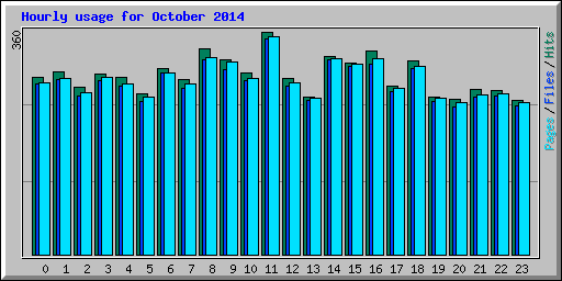 Hourly usage for October 2014