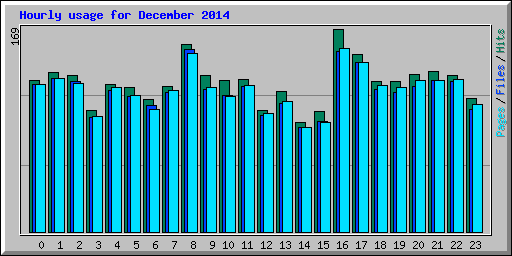 Hourly usage for December 2014