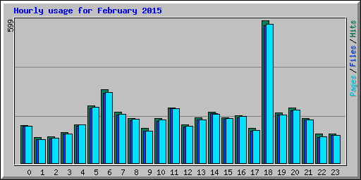 Hourly usage for February 2015