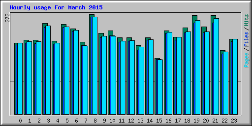 Hourly usage for March 2015