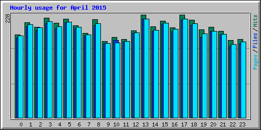 Hourly usage for April 2015