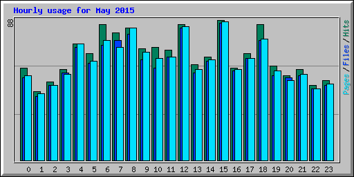 Hourly usage for May 2015