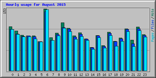 Hourly usage for August 2015