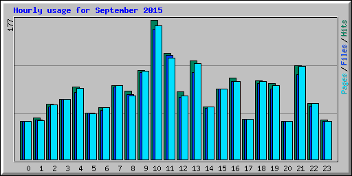 Hourly usage for September 2015