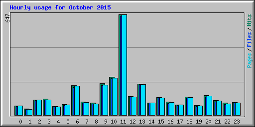Hourly usage for October 2015