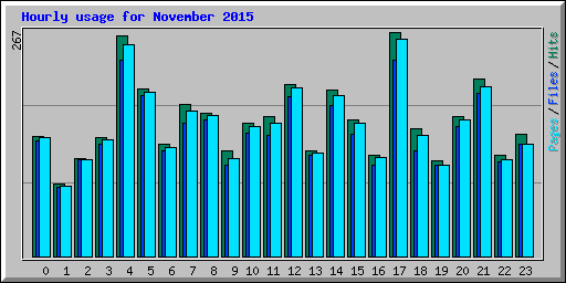 Hourly usage for November 2015