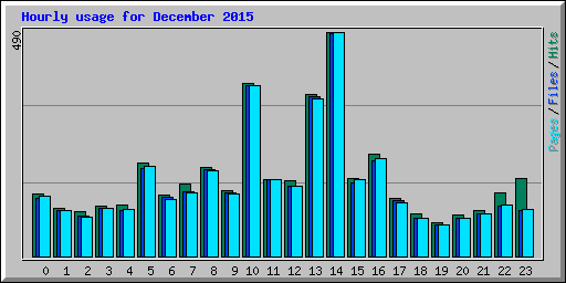 Hourly usage for December 2015