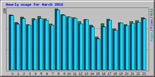 Hourly usage for March 2016