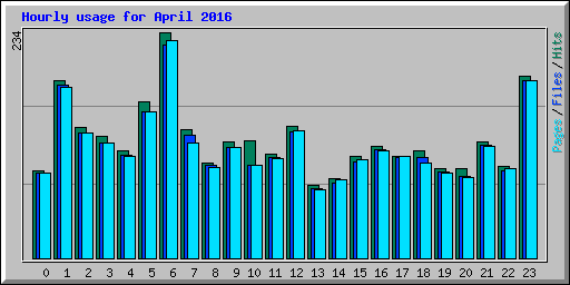 Hourly usage for April 2016