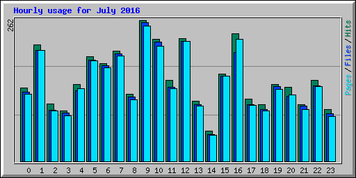 Hourly usage for July 2016