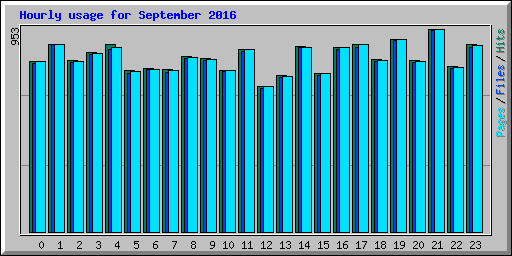 Hourly usage for September 2016