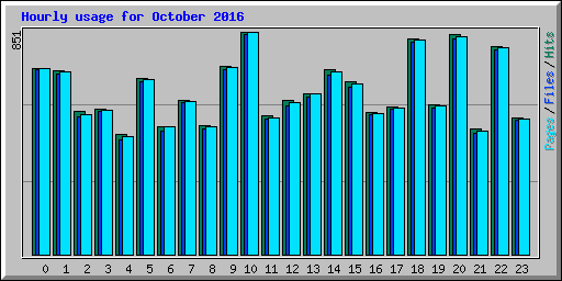 Hourly usage for October 2016