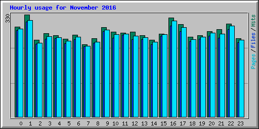 Hourly usage for November 2016