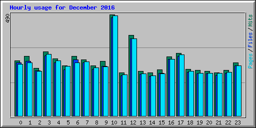 Hourly usage for December 2016