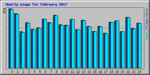 Hourly usage for February 2017