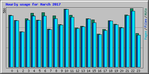 Hourly usage for March 2017