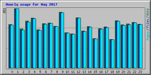 Hourly usage for May 2017