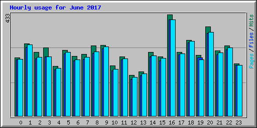Hourly usage for June 2017