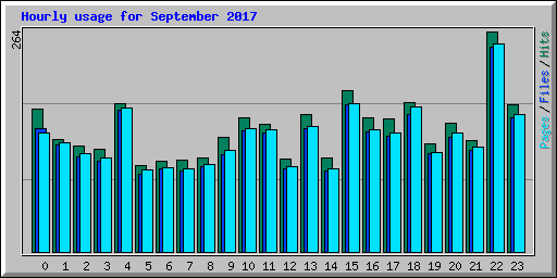 Hourly usage for September 2017
