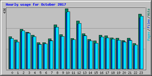 Hourly usage for October 2017