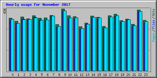 Hourly usage for November 2017