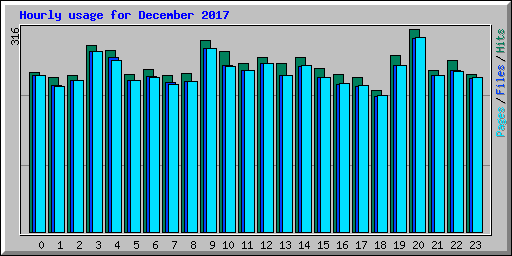 Hourly usage for December 2017