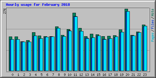 Hourly usage for February 2018