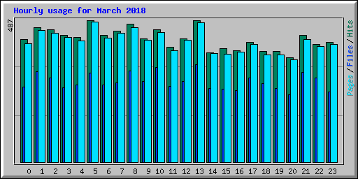 Hourly usage for March 2018